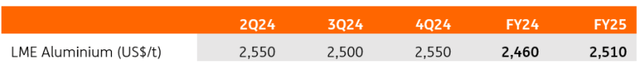 ING forecasts