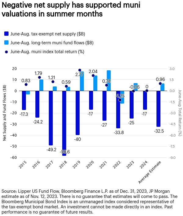 Negative net supply has supported muni valuations in summer months