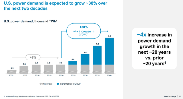 NextEra NEE power demand