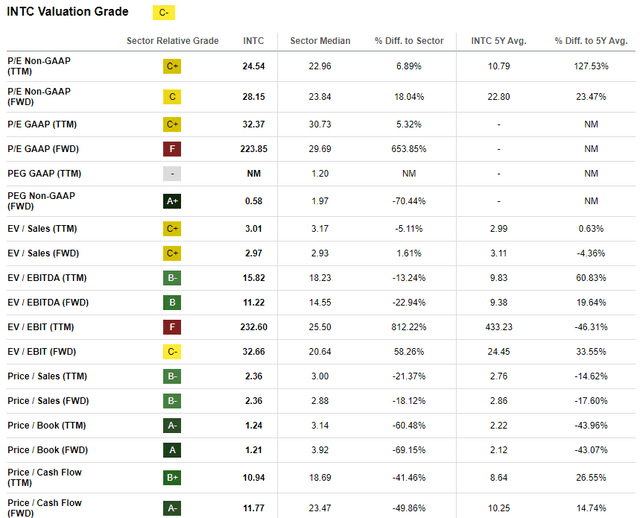 INTC's valuation ratios