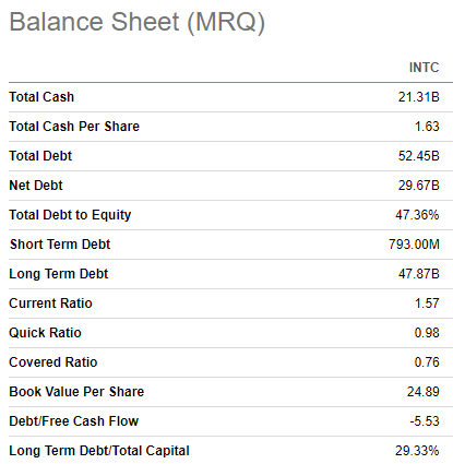 INTC's balance sheet