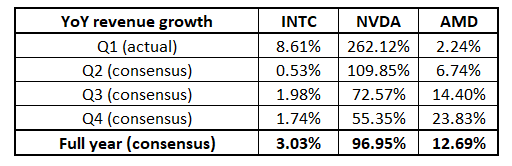 INTC vs NVDA vs AMD revenue