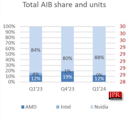 Intel zero market share in GPUs