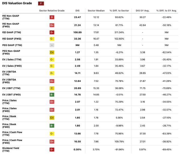 Seeking Alpha | DIS | Valuation