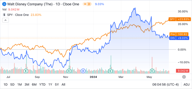 Seeking Alpha | DIS | 1Y Advanced Chart vs SPY