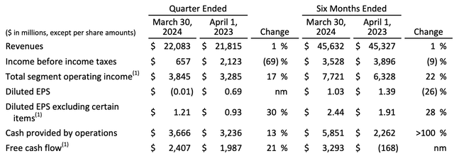 Disney FY24 Q2 Headline Figures