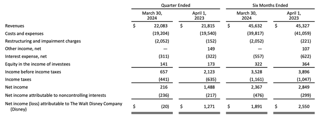 Disney FY24 Q2 Earnings Summary