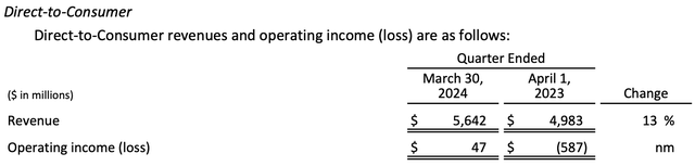 Disney FY24 Q2 DTC Earnings