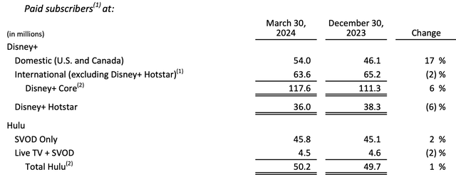 Disney FY24 Q2 Paid Subscribers DTC