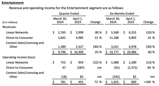 Disney FY24 Q2 Entertainment Earnings