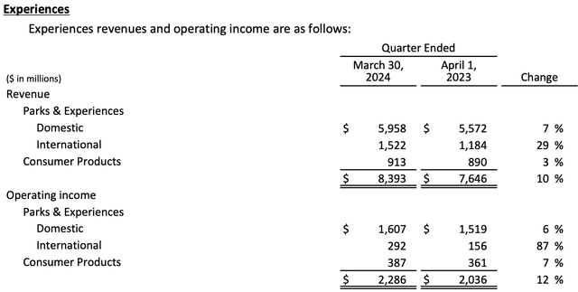 Disney FY24 Q2 Experiences Earnings