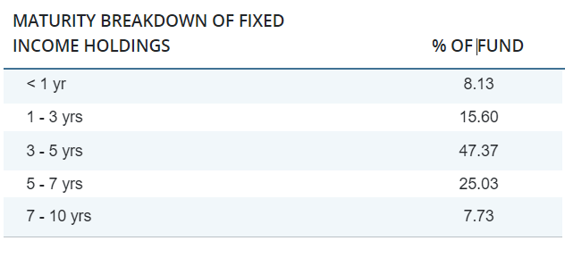 JAAA's Holdings by Maturity