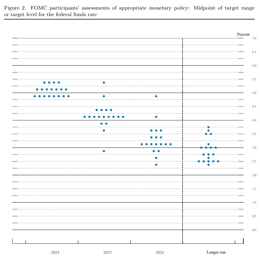 Fed dot plot