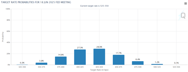 CME Fed rate possibility