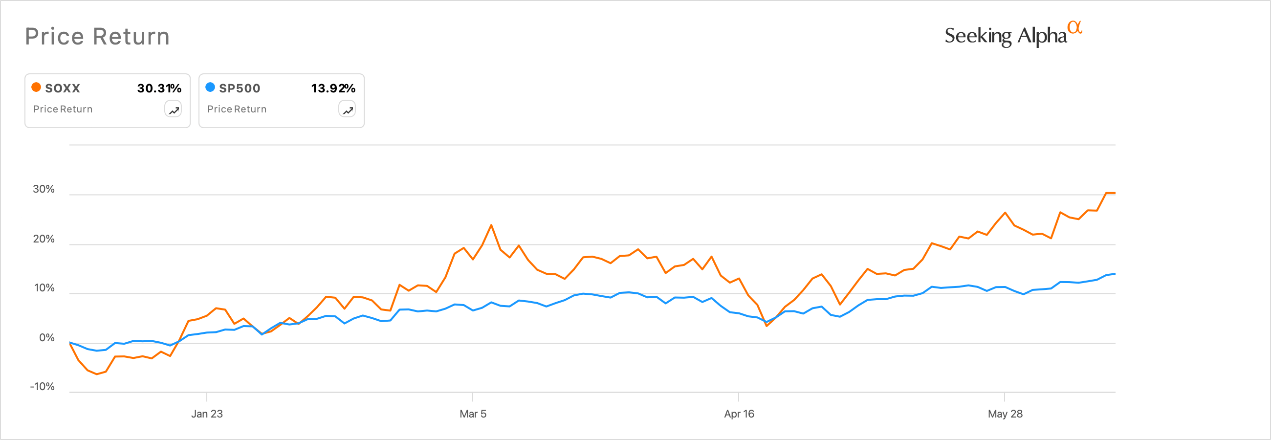 SOXX: AI-Fueled Capex Upgrade Cycle Tailwinds Still Intact | Seeking Alpha