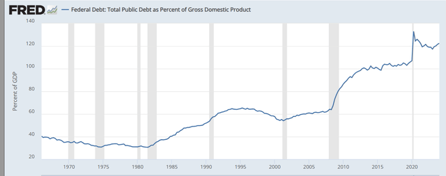 federal debt/GDP