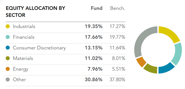 Table showing DFIC's sector allocation relative to its benchmark as of March 31, 2024