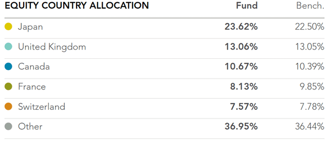 Table showing DFIC's country allocation relative to its benchmark as of March 31, 2024