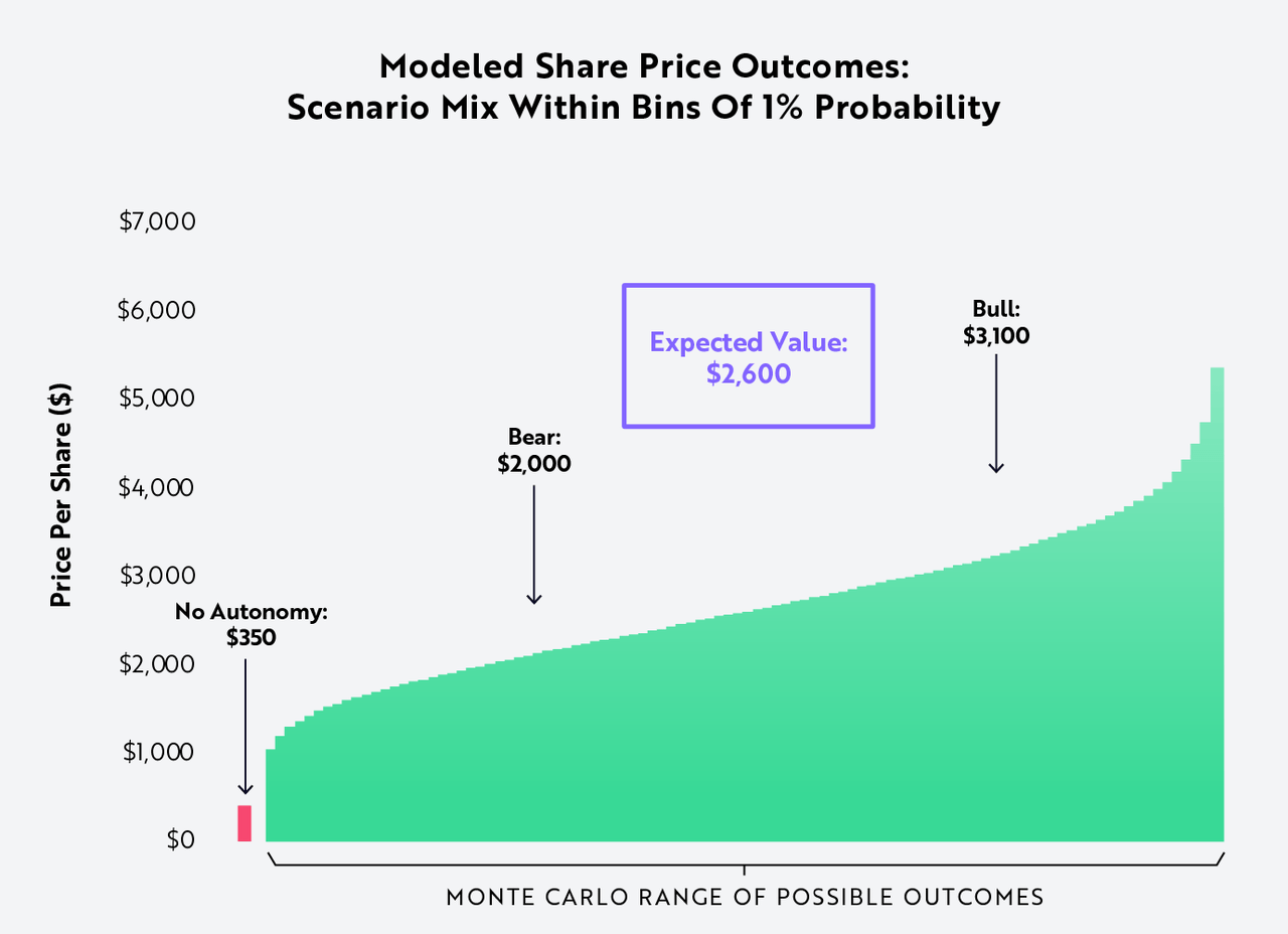 TSLA price target Cathie Wood