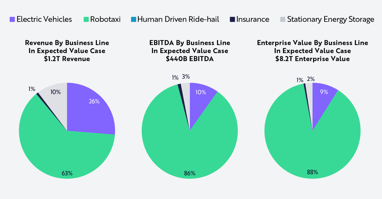 Tesla's 2029 revenue forecast