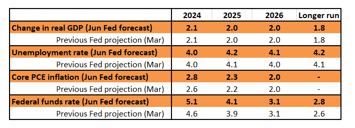 Chart showing Federal Reserve summary of economic projections - median forecast of individual FOMC members