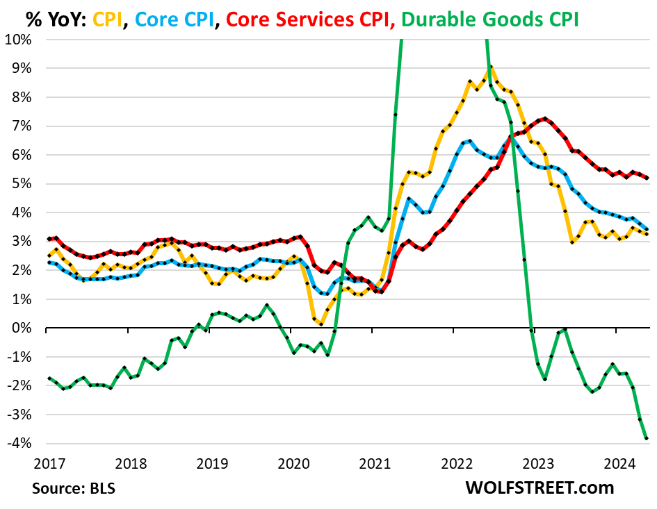 Beneath Skin Of CPI Inflation: Stunning Outlier Services CPI Drove Down ...