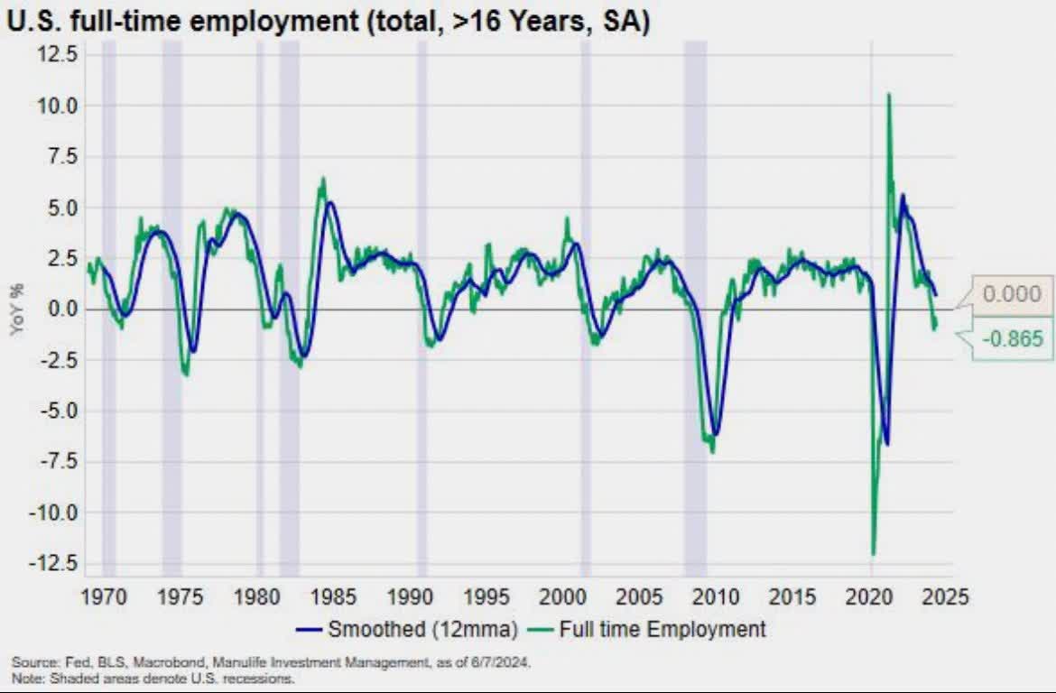 U.S. Full-Time Employment