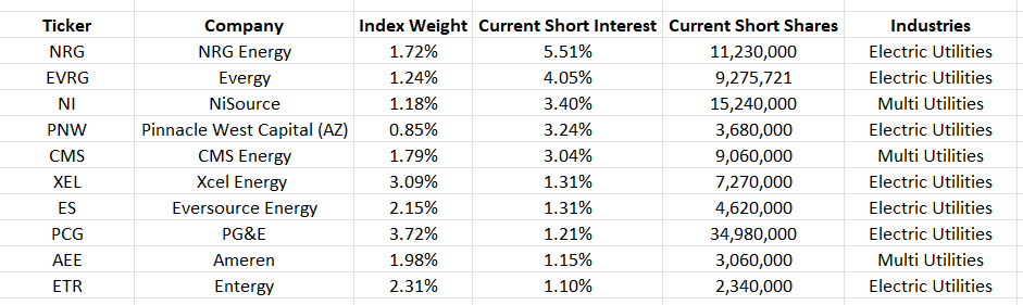 Most shorted S&P 500 utility stocks at May end (NYSEARCA:XLU) | Seeking ...