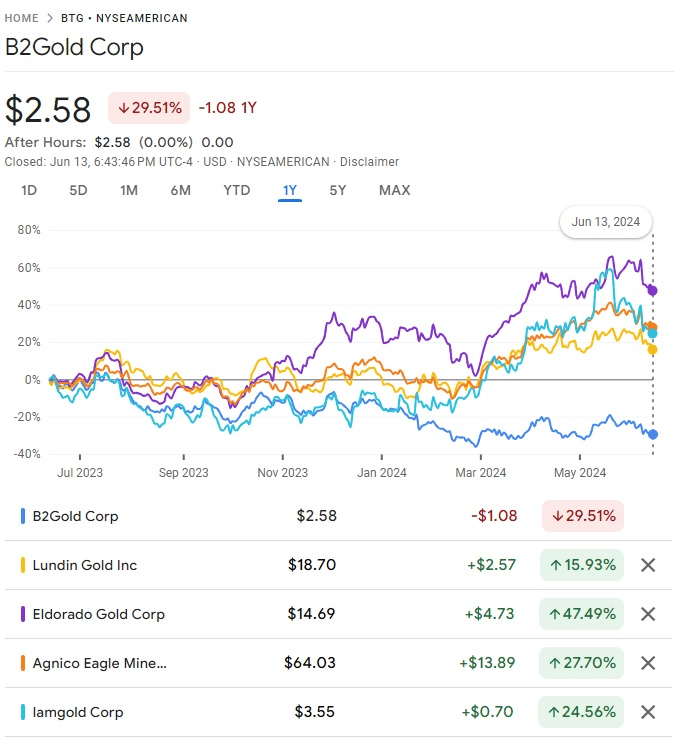 B2Gold Corp.: Better Opportunities Elsewhere In This Sector Of The ...