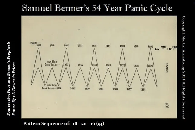 Samuel Benner's Market Volatility Prediction May Have Been Right ...