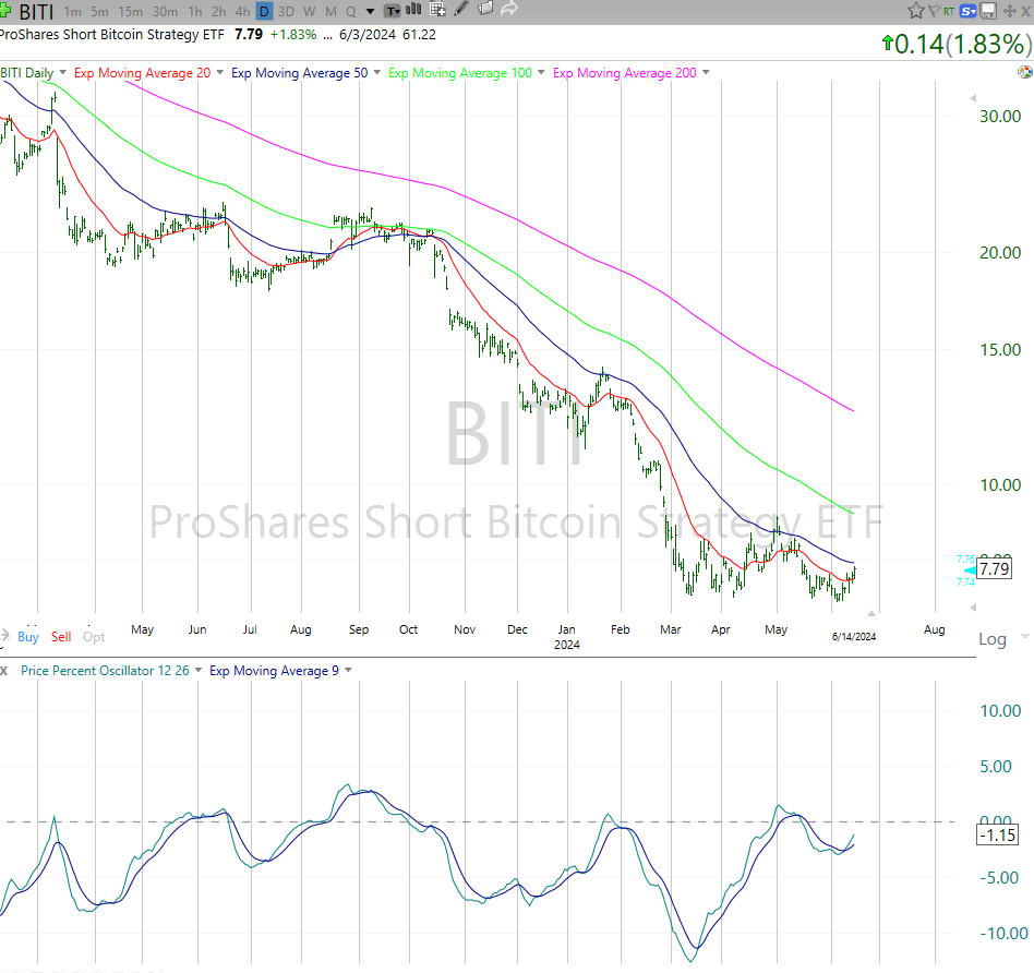 BITO: Bitcoin ETF May Be Breaking Down At Critical Price Point | Seeking  Alpha