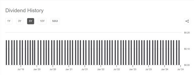 UTF dividend history