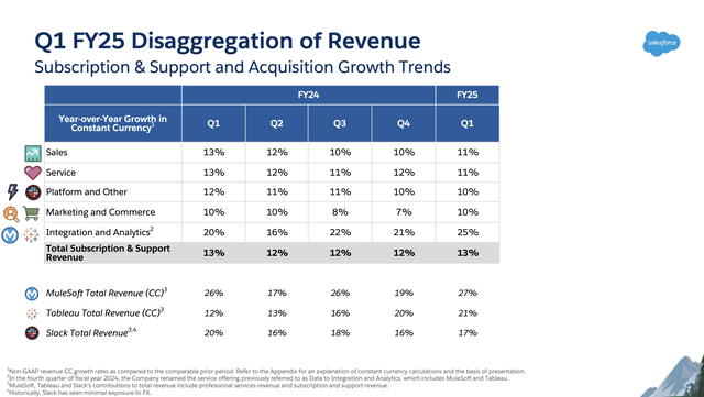 Salesforce trended growth by product