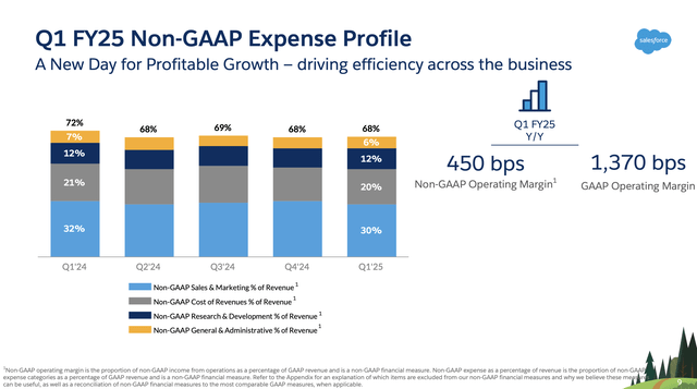 Salesforce trended expense