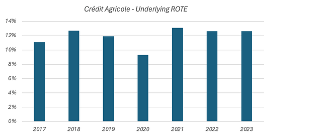 Credit Agricole Annual Underlying ROTE