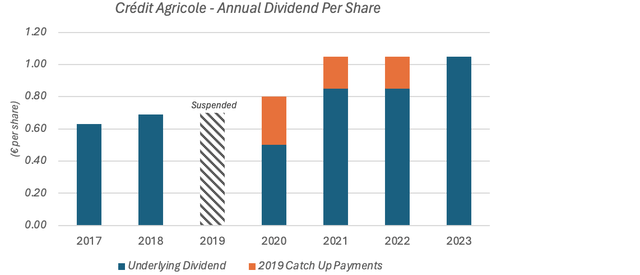 Crédit Agricole Annual Dividend Per Share