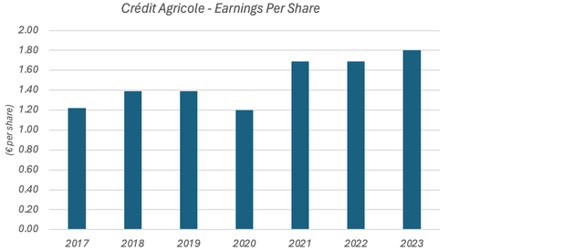 Crédit Agricole Annual Earnings Per Share