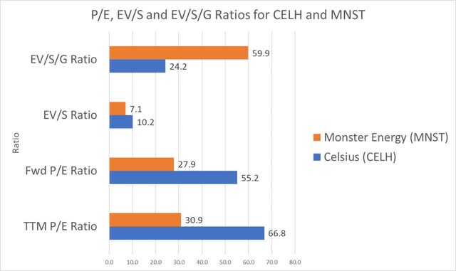 Celsius vs Monster on Various Valuation Metrics