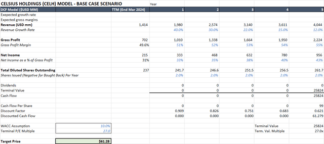 Celsius Holdings Valuation Model