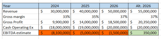 ReWalk / Lifeward EBITDA estimates, 2024 - 2026