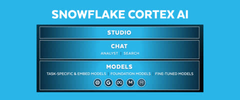 Snowflake Cortex AI delivers easy, efficient, and trusted enterprise AI to thousands of organizations - making it simple to create custom chat experiences, fine-tune best-in-class models, and expedite no-code AI development (Graphic: Business Wire)
