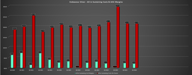 Endeavour Silver AISC & AISC Margins