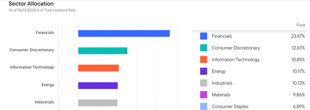 Franklin FTSE India ETF Sector Allocation