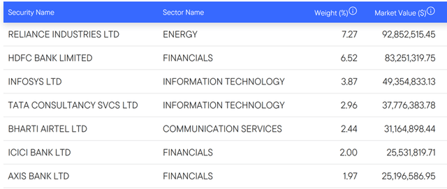 Franklin FTSE India ETF Holdings