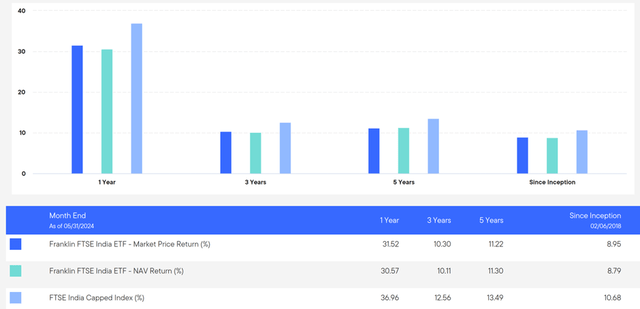 Franklin FTSE India ETF Performance