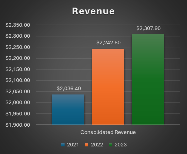 Revenue Trend