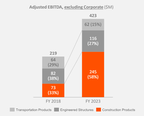 Adjusted EBITDA Weightage