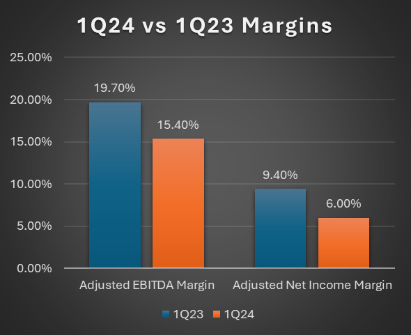 Quarterly Margin