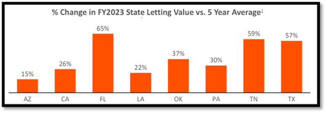 State Letting Value