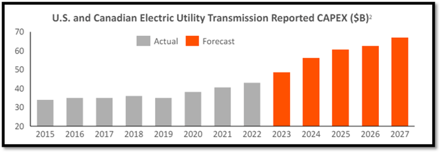 Electric Utility Transmission Reported CAPEX